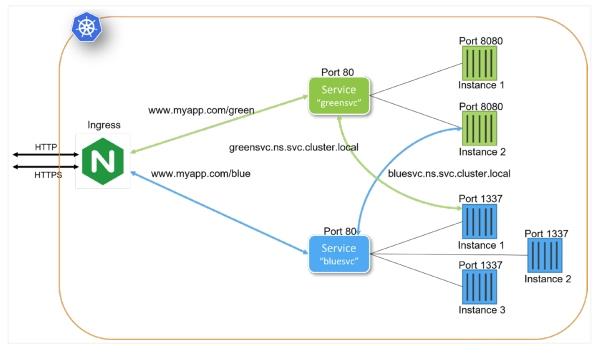 Áp dụng Kubernetes cho kiến trúc Microservices