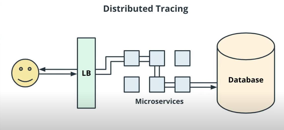 Kubernetes Distributed Tracing là gì?