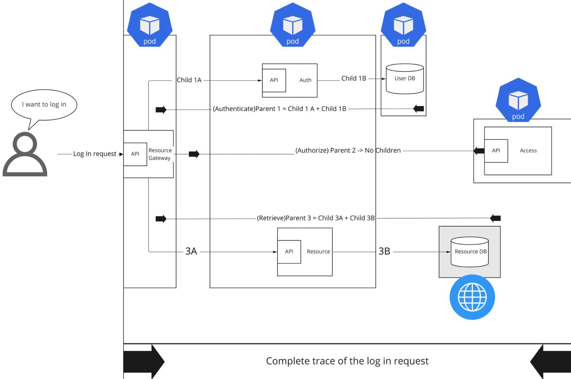 Cách thức hoạt động của tính năng Distributed Tracing