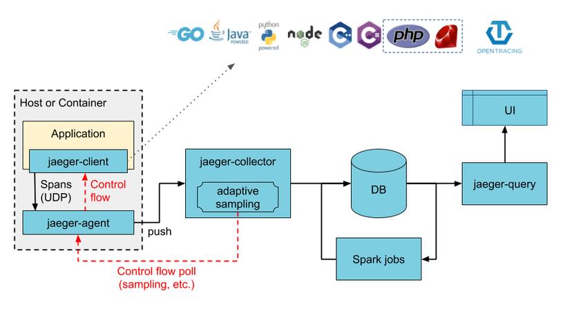 công cụ Kubernetes Distributed Tracing được sử dụng nhiều