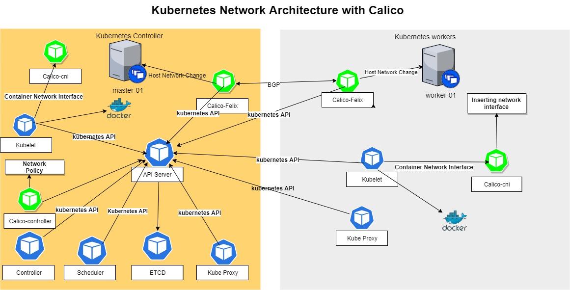 Calico Kubernetes là gì?