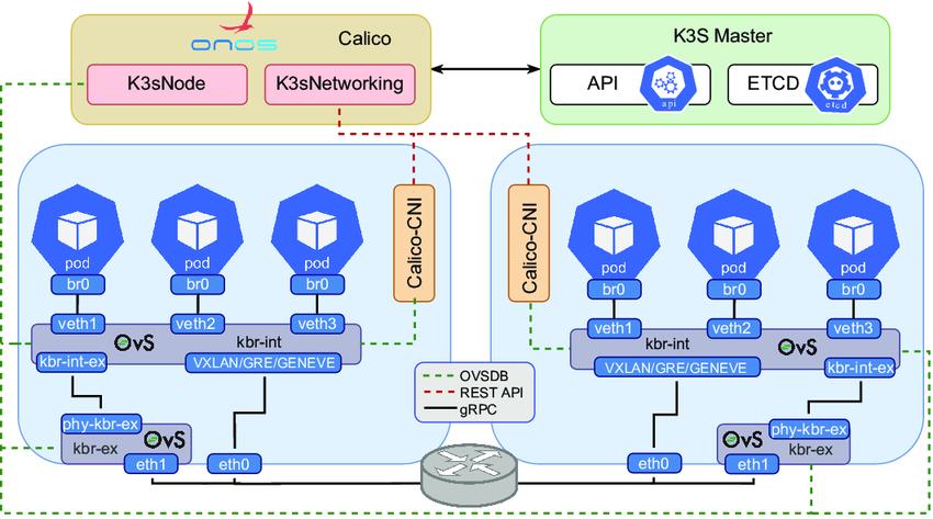 Quản lý Kubernetes và kết nối mạng đường hầm lớp phủ với Calico-CNI