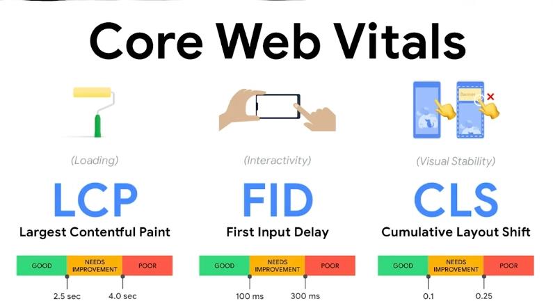 Vai trò quan trọng của Largest Contentful Paint đối với website