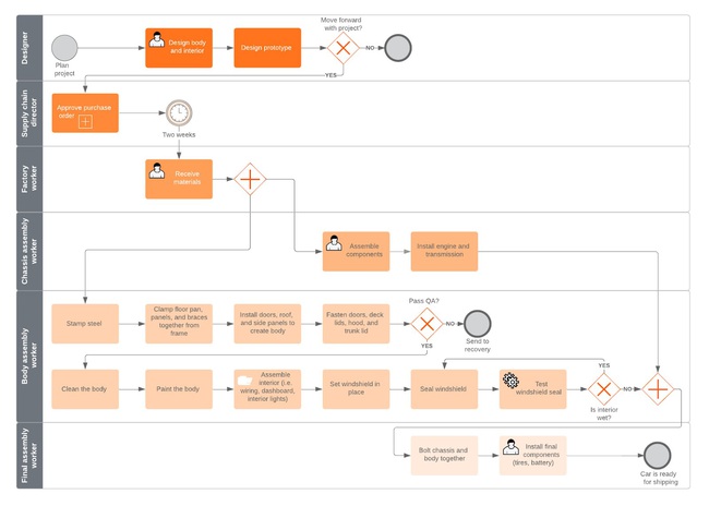 Workflow là gì? Lợi ích của workflow. Ví dụ về quy trình lặp lại - Ảnh 4.