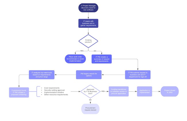 Workflow là gì? Lợi ích của workflow. Ví dụ về quy trình lặp lại - Ảnh 6.