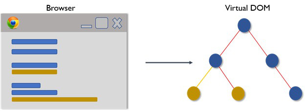React là gì? - Hé lộ sự kỳ diệu của UI tương thích khi sử dụng React - Ảnh 7.