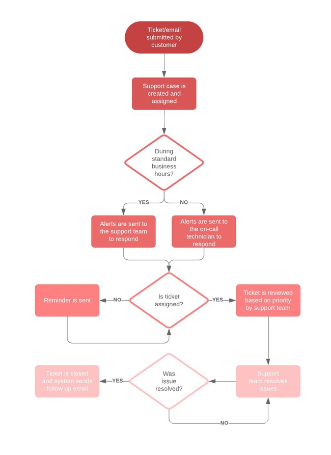 Workflow là gì? Lợi ích của workflow. Ví dụ về quy trình lặp lại - Ảnh 8.