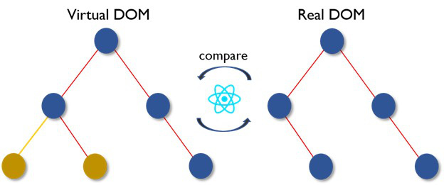React là gì? - Hé lộ sự kỳ diệu của UI tương thích khi sử dụng React - Ảnh 8.