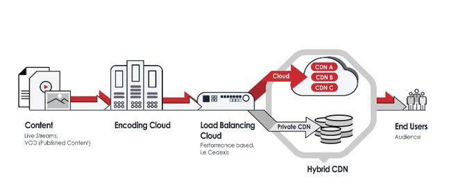 Hybrid CDN là gì? Vì sao doanh nghiệp nên chọn Hybrid CDN? - Ảnh 1.