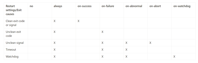 How To Configure a Linux Service to Start Automatically After a Crash or Reboot – Part 2: Reference - Ảnh 1.
