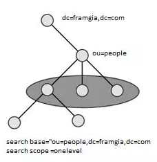 LDAP là gì? LDAP hoạt động như thế nào? - Ảnh 2