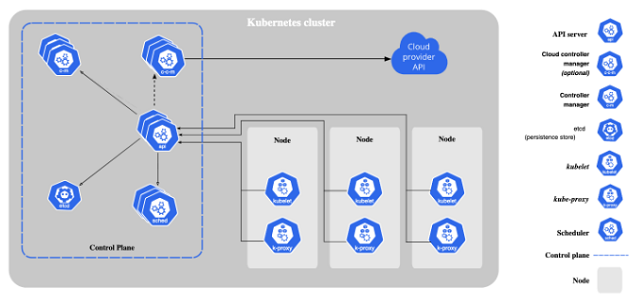 Tìm hiểu mối liên kết giữa Kubernetes Cluster, Node vs Pod - Ảnh 1.