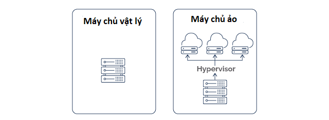 Máy chủ vật lý là gì? - Ảnh 2.