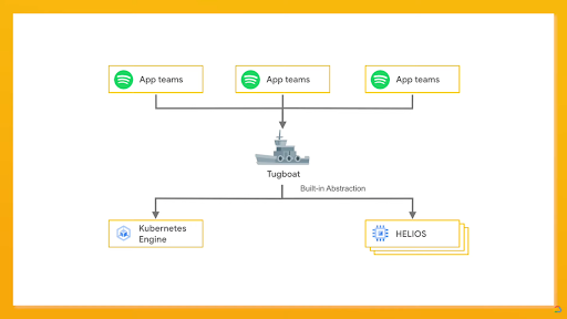 [Case Study] Spotify dịch chuyển sang Kubernetes - Ảnh 1.