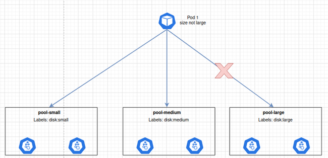Scheduling trên Kubernetes (phần 2) - Ảnh 2.