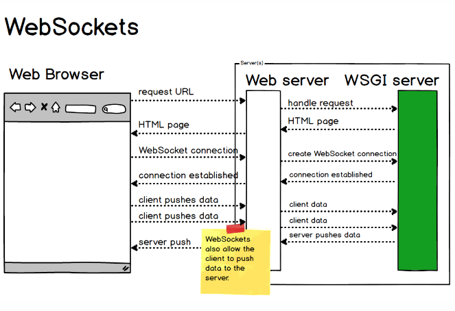 websocket