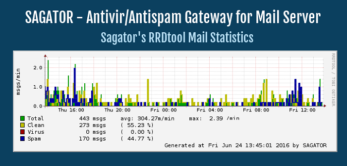 Hướng dẫn tích hợp Sagator – Antivirus/Amtispam Gateway để bảo vệ máy chủ Mail Linux