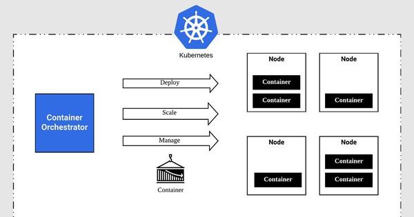 Kubernetes Architecture là gì? Những dụng của Kubernetes Architecture trong thực tế