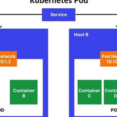 Kubernetes Pod là gì? Tìm hiểu chi tiết về Kubernetes Pod