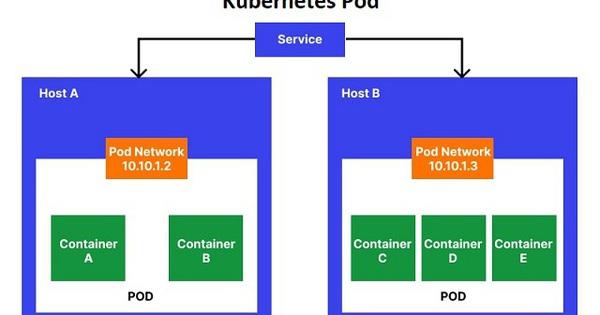 Kubernetes Pod là gì? Tìm hiểu chi tiết về Kubernetes Pod