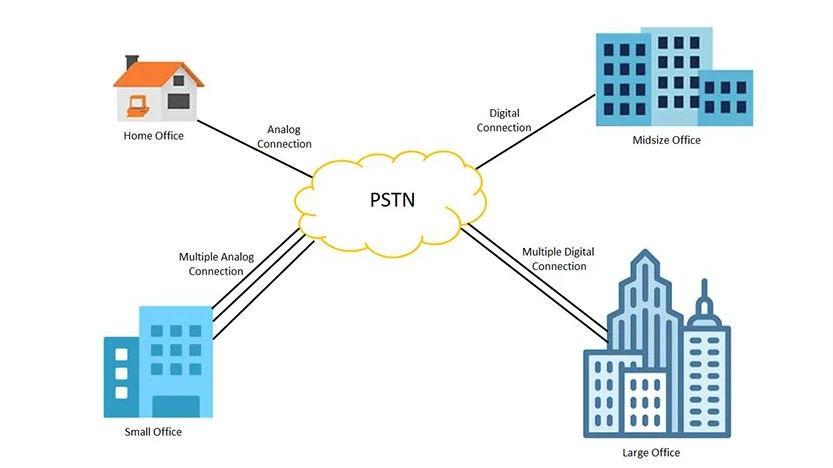 PSTN là gì? So sánh giữa PSTN và VoIP