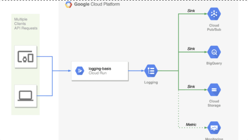 Tích hợp Google Cloud Logging với BKE