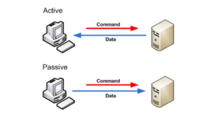 Passive FTP - Phân biệt những đặc điểm cơ bản của Active FTP và Passive FTP